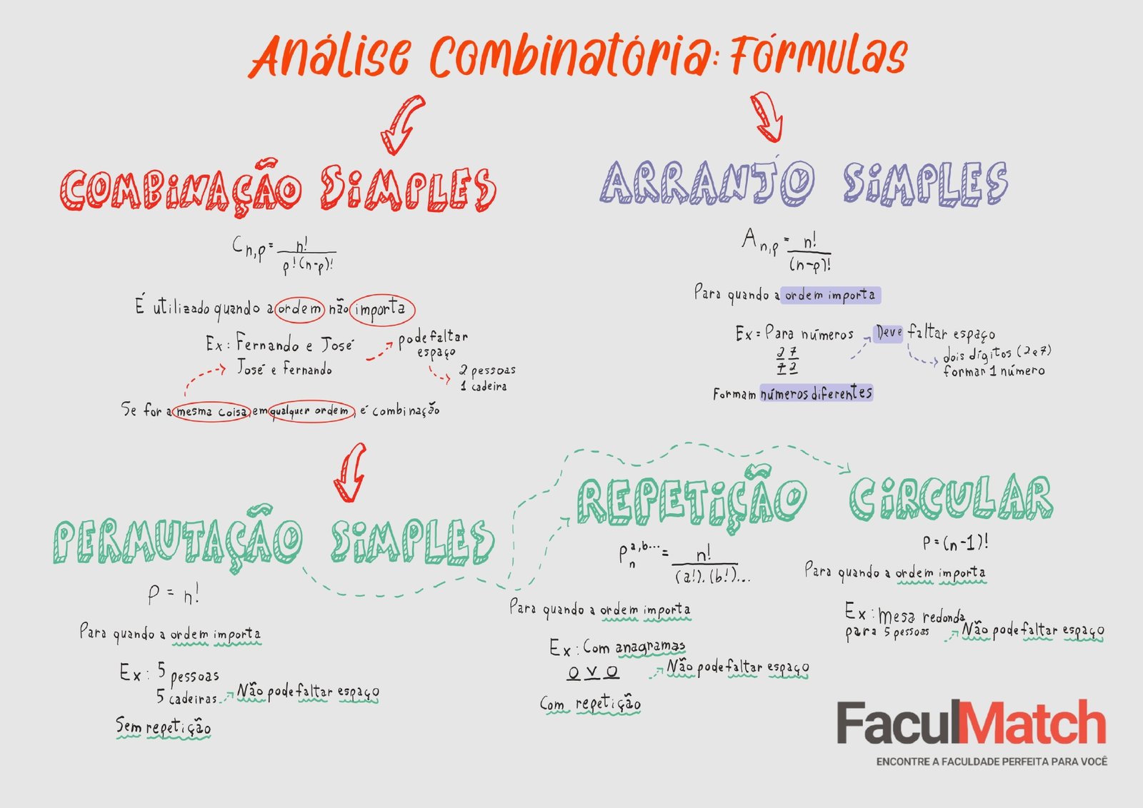 Mapa Mental sobre Análise Combinatória Fórmulas