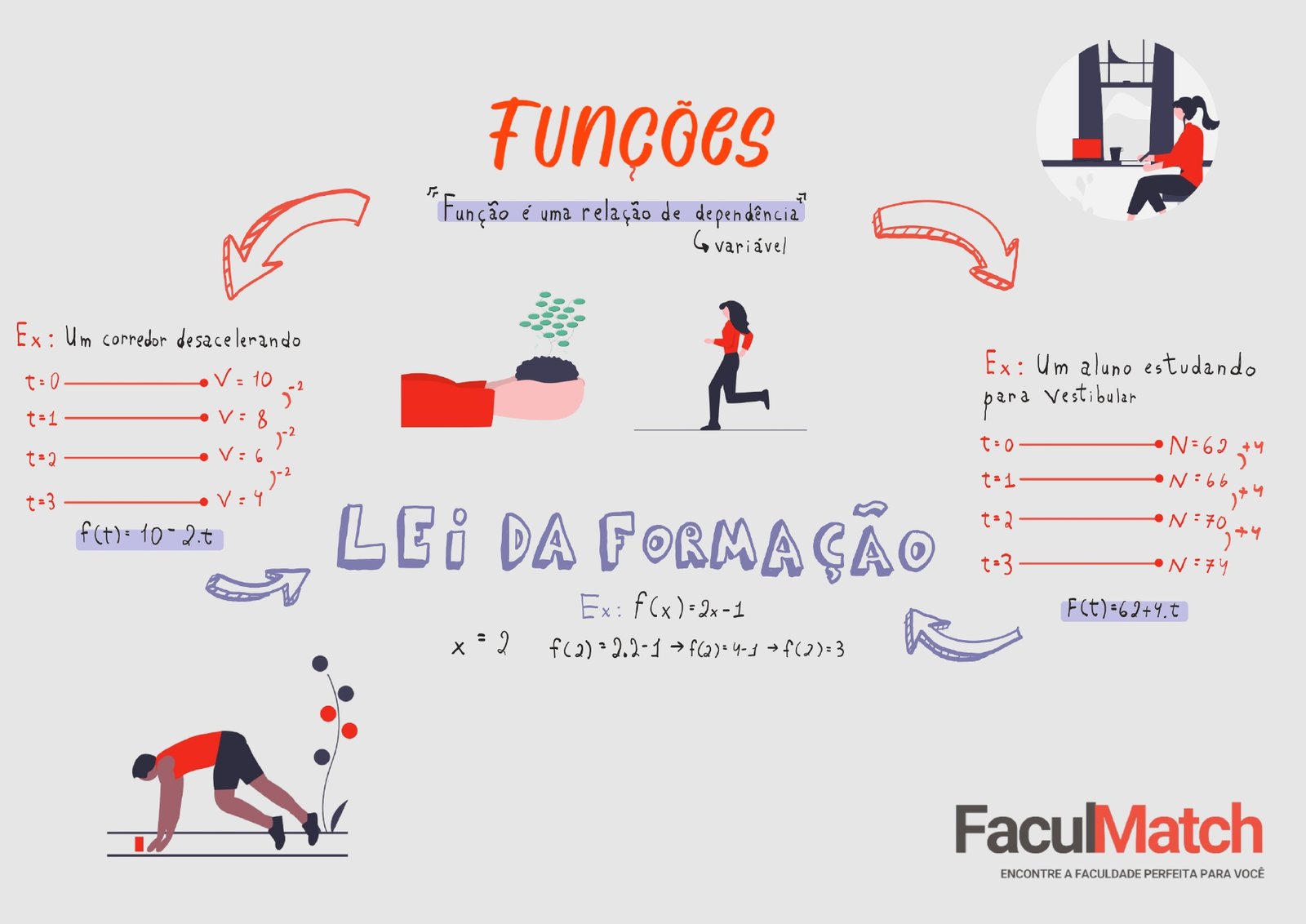 Mapa Mental sobre Função