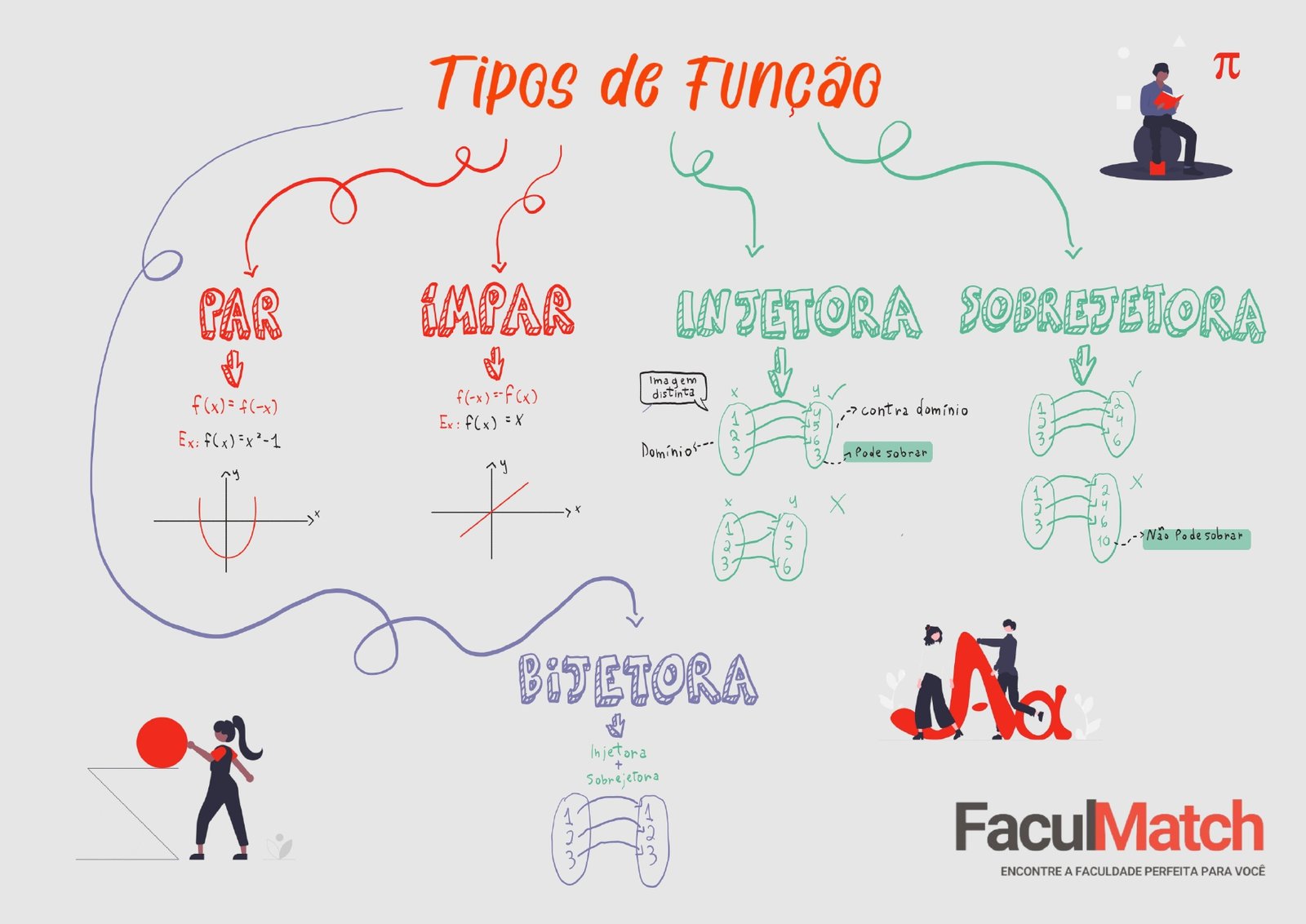 Mapa Mental sobre Tipos de Função