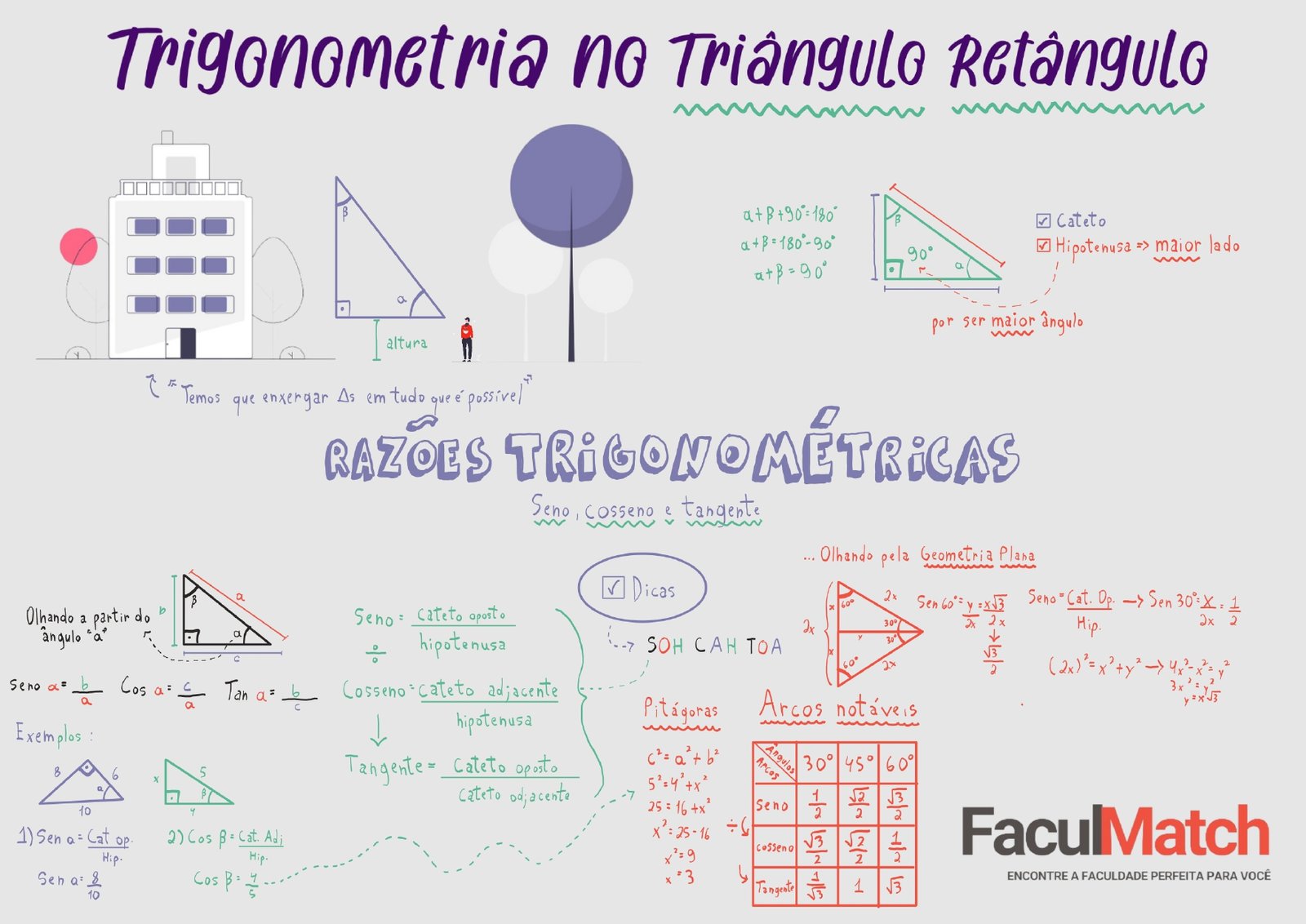 Mapa Mental sobre Trigonometria