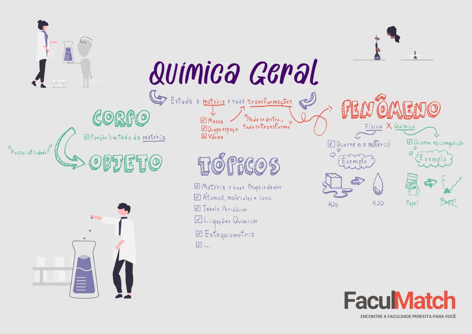 Mapa Mental sobre Química Geral