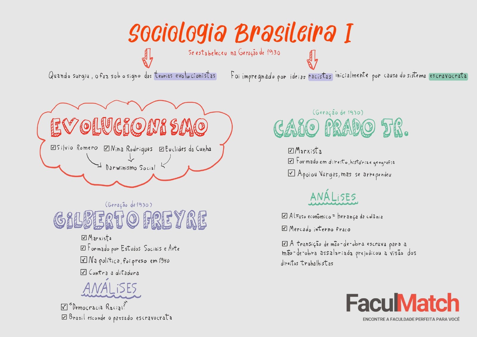 Mapa Mental sobre Sociologia Brasileira I